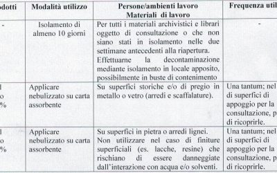 Linee operative per la gestione delle operazioni di sanificazione e disinfezione degli ambienti e fondi documentari di Archivio – Misure di contenimento per il rischio di contagio da Coronavirus (COVID-19). Modalità di sanificazione degli ambienti in presenza di beni archivistici e librari e degli arredi storici: